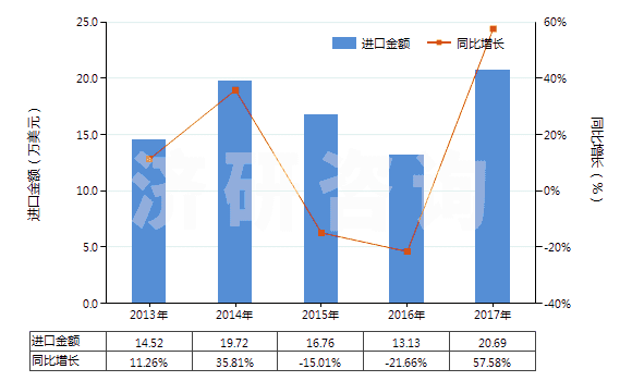 2013-2017年中國一或二或四硫化二烴氨基硫羰(HS29303000)進(jìn)口總額及增速統(tǒng)計(jì) 2013-2017年中國一或二或四硫化二烴氨基硫羰(HS29303000)進(jìn)口總額及增速統(tǒng)計(jì)